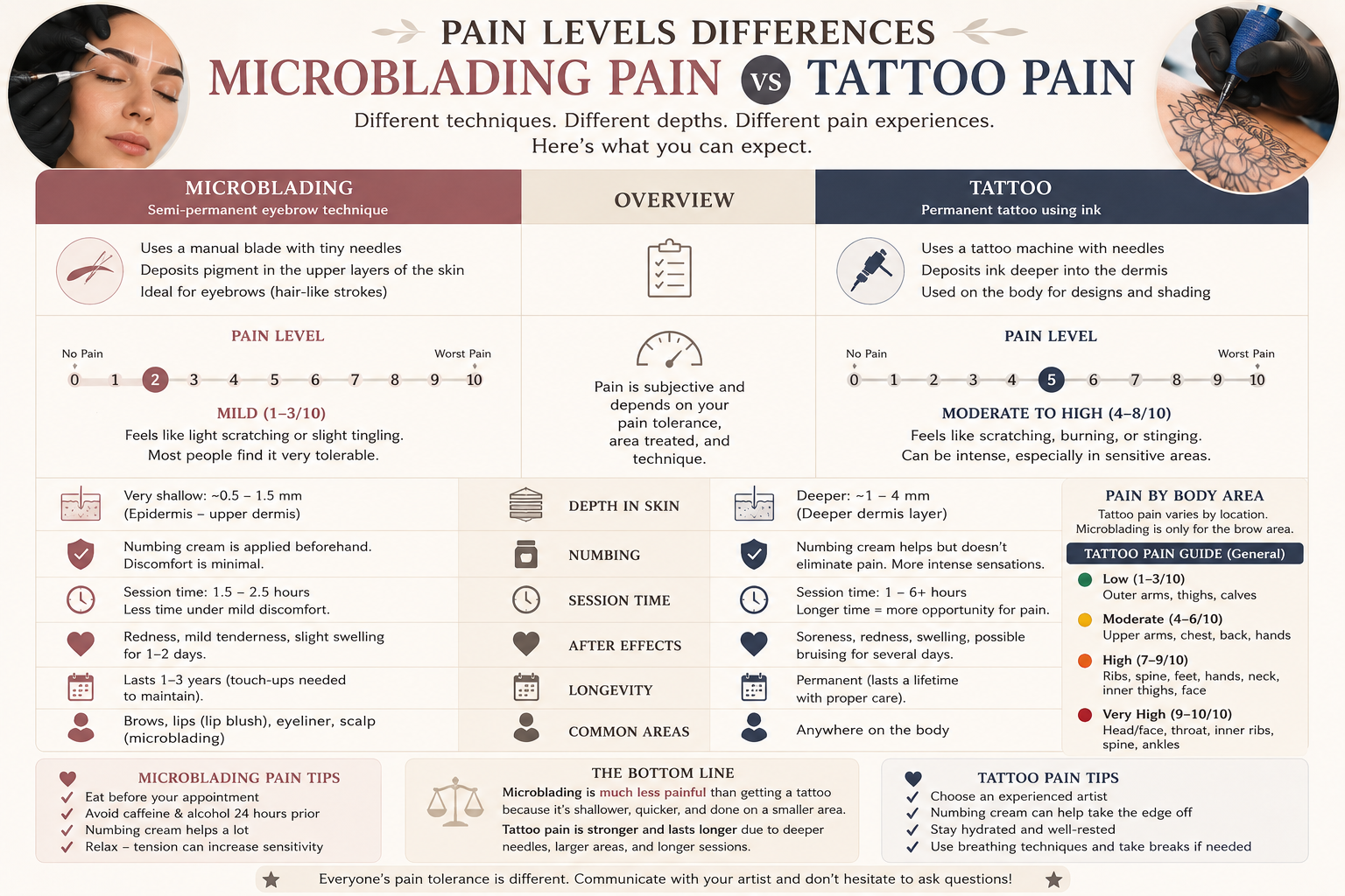 Comparison between microblading pain and tattoo pain during cosmetic and body art procedures